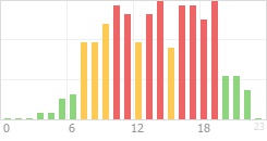 Online Time Chart