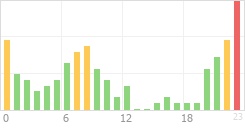 Online Time Chart