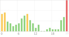 Online Time Chart