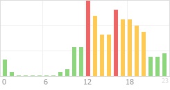 Online Time Chart