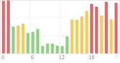 Online Time Chart