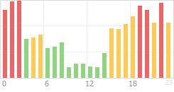 Online Time Chart