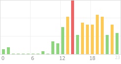 Online Time Chart