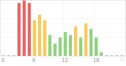 Online Time Chart