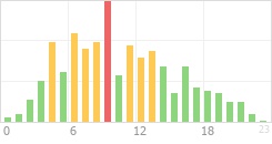 Online Time Chart