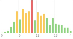 Online Time Chart