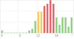 Online Time Chart