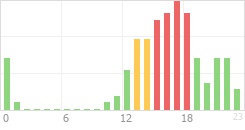 Online Time Chart