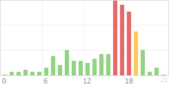 Online Time Chart