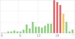 Online Time Chart