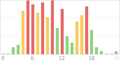 Online Time Chart