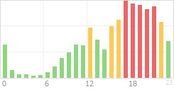 Online Time Chart