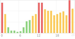 Online Time Chart