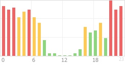 Online Time Chart