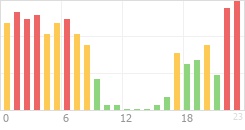 Online Time Chart