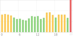 Online Time Chart