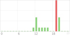 Online Time Chart