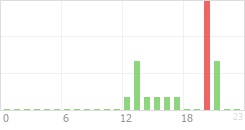 Online Time Chart