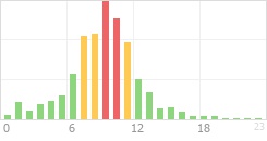 Online Time Chart