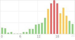 Online Time Chart