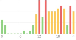 Online Time Chart