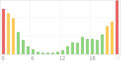 Online Time Chart