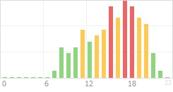 Online Time Chart