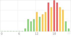 Online Time Chart