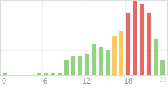 Online Time Chart