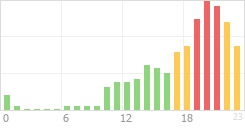 Online Time Chart