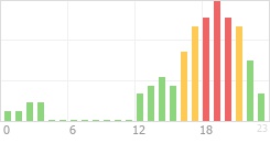 Online Time Chart