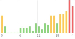 Online Time Chart