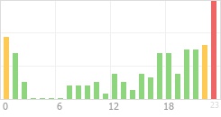 Online Time Chart