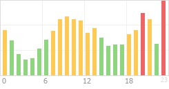 Online Time Chart