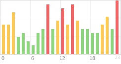 Online Time Chart