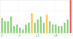 Online Time Chart