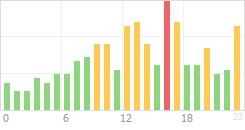 Online Time Chart