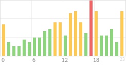 Online Time Chart