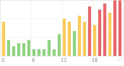 Online Time Chart