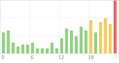 Online Time Chart