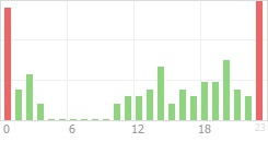 Online Time Chart