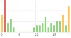 Online Time Chart