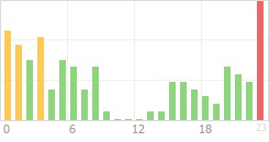 Online Time Chart