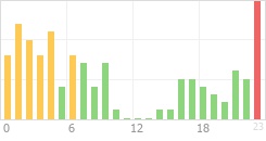 Online Time Chart