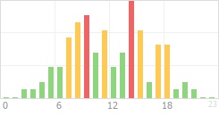 Online Time Chart