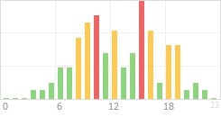 Online Time Chart