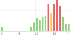 Online Time Chart