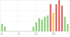 Online Time Chart