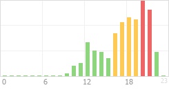 Online Time Chart