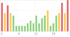 Online Time Chart